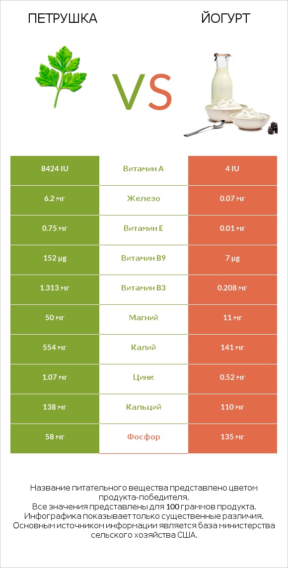 Петрушка vs Йогурт infographic