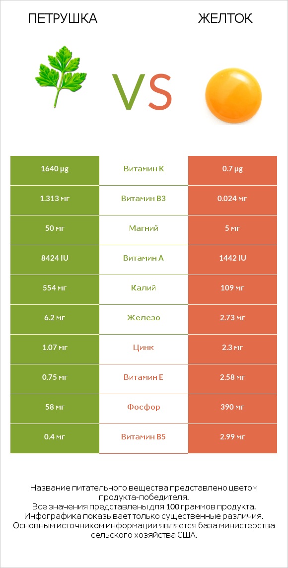 Петрушка vs Желток infographic