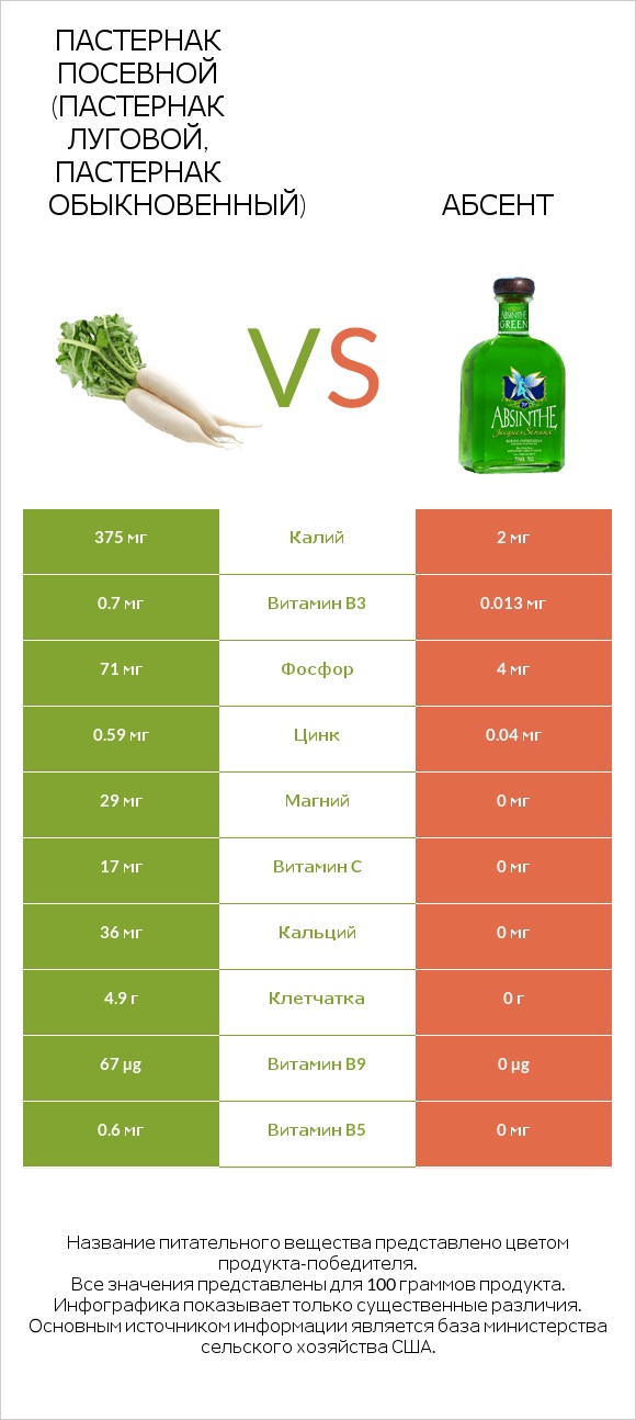 Пастернак посевной (Пастернак луговой, Пастернак обыкновенный) vs Абсент infographic