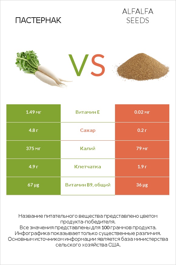 Пастернак vs Alfalfa seeds infographic