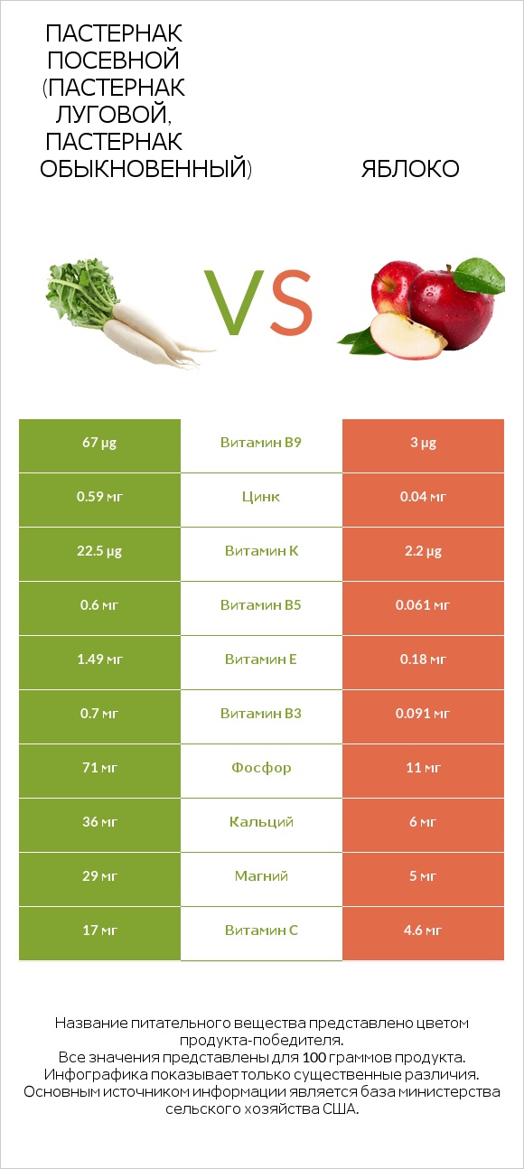 Пастернак посевной (Пастернак луговой, Пастернак обыкновенный) vs Яблоко infographic