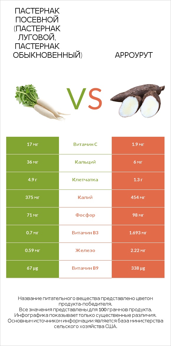 Пастернак посевной (Пастернак луговой, Пастернак обыкновенный) vs Арроурут infographic