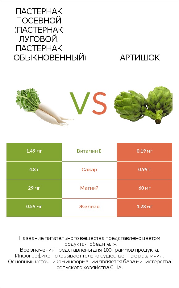 Пастернак посевной (Пастернак луговой, Пастернак обыкновенный) vs Артишок infographic