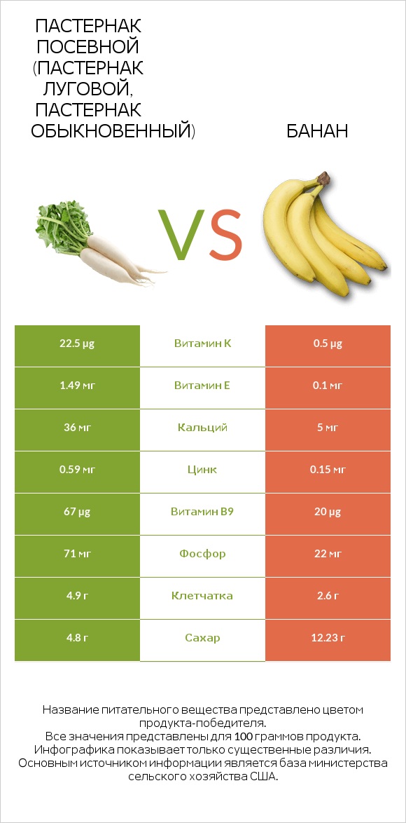 Пастернак посевной (Пастернак луговой, Пастернак обыкновенный) vs Банан infographic