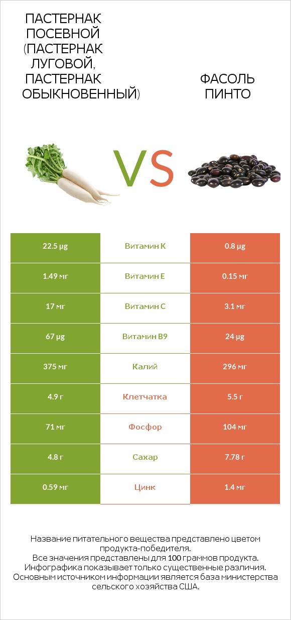 Пастернак посевной (Пастернак луговой, Пастернак обыкновенный) vs Фасоль пинто infographic