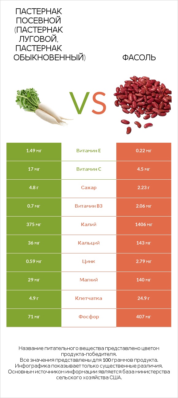 Пастернак посевной (Пастернак луговой, Пастернак обыкновенный) vs Фасоль infographic
