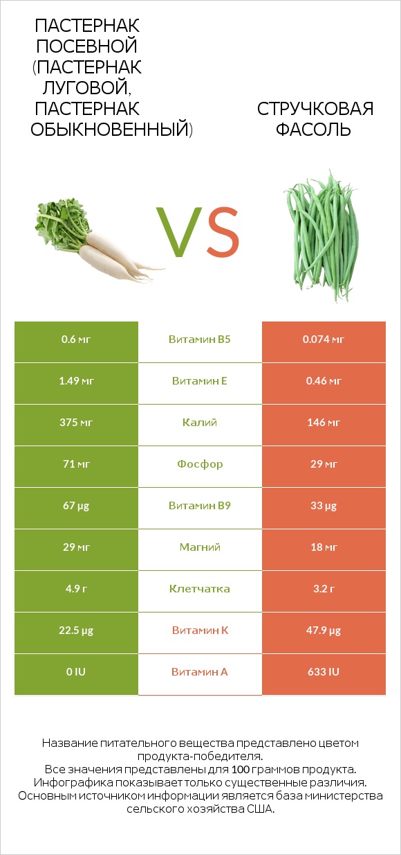 Пастернак vs Зелёный горошек infographic