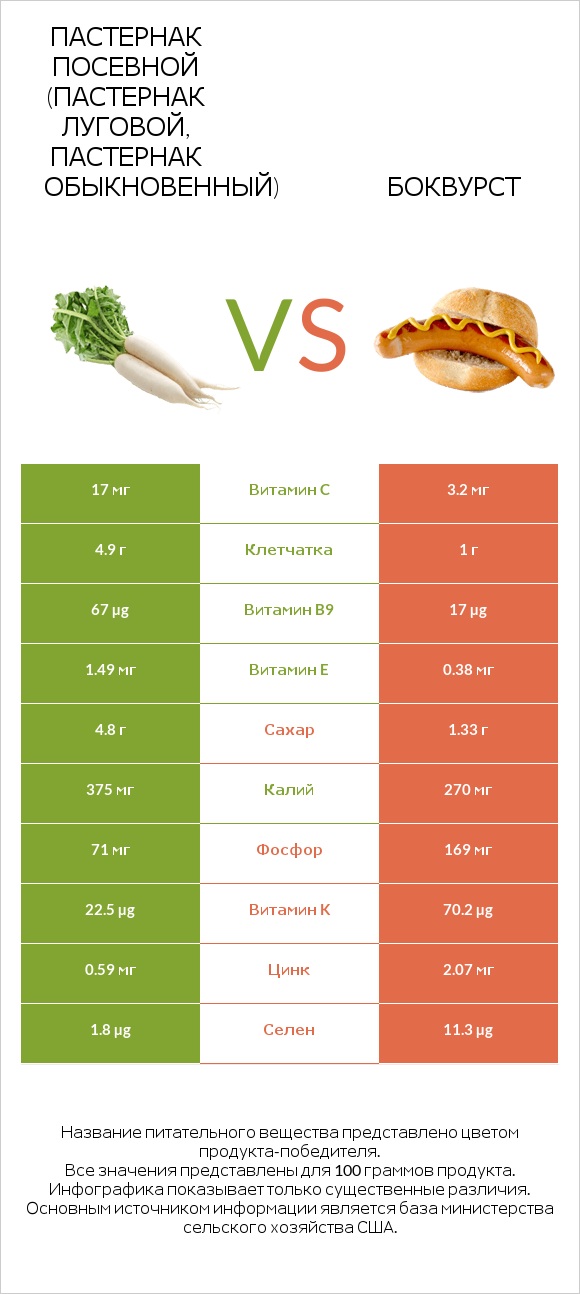 Пастернак посевной (Пастернак луговой, Пастернак обыкновенный) vs Боквурст infographic