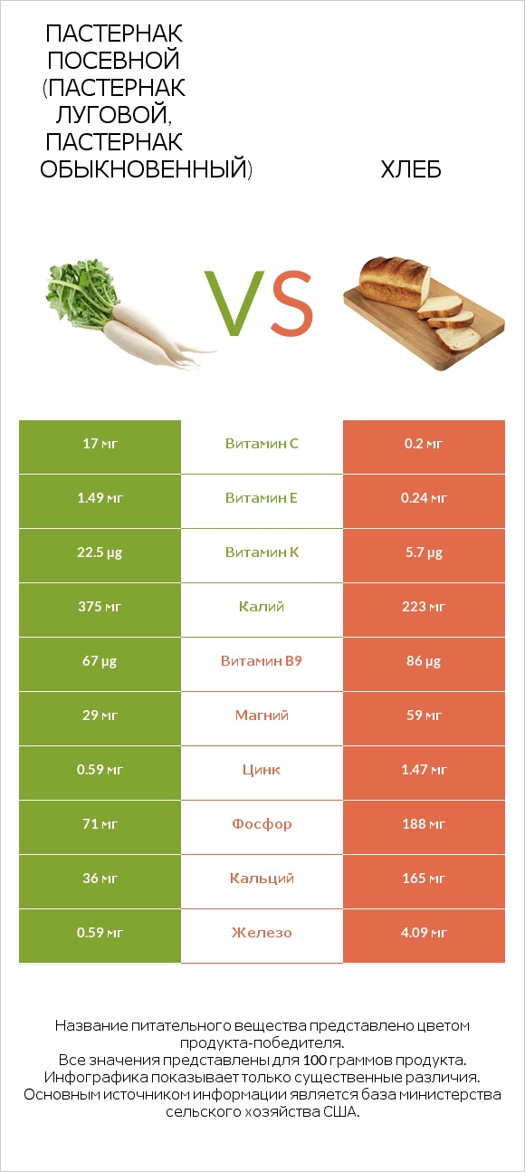 Пастернак посевной (Пастернак луговой, Пастернак обыкновенный) vs Хлеб infographic