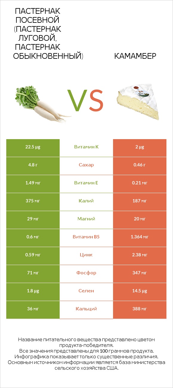 Пастернак посевной (Пастернак луговой, Пастернак обыкновенный) vs Камамбер infographic