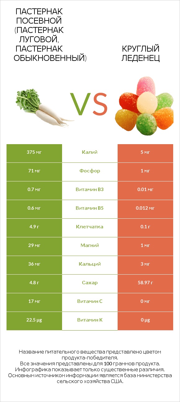 Пастернак посевной (Пастернак луговой, Пастернак обыкновенный) vs Круглый леденец infographic
