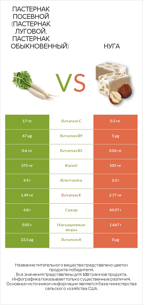 Пастернак посевной (Пастернак луговой, Пастернак обыкновенный) vs Нуга infographic