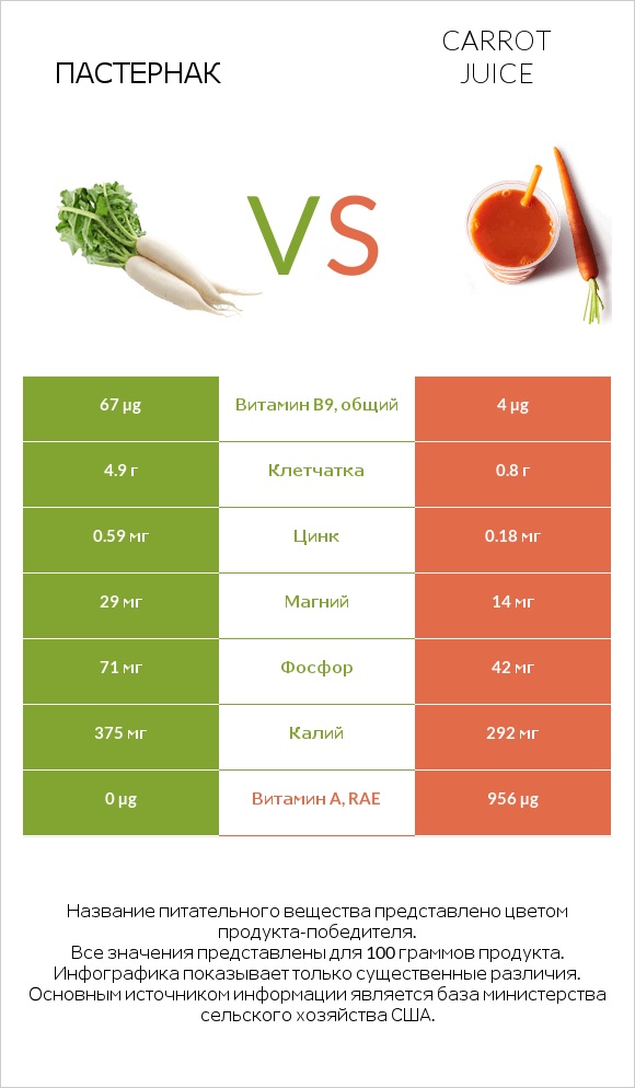 Пастернак посевной (Пастернак луговой, Пастернак обыкновенный) vs Carrot juice infographic