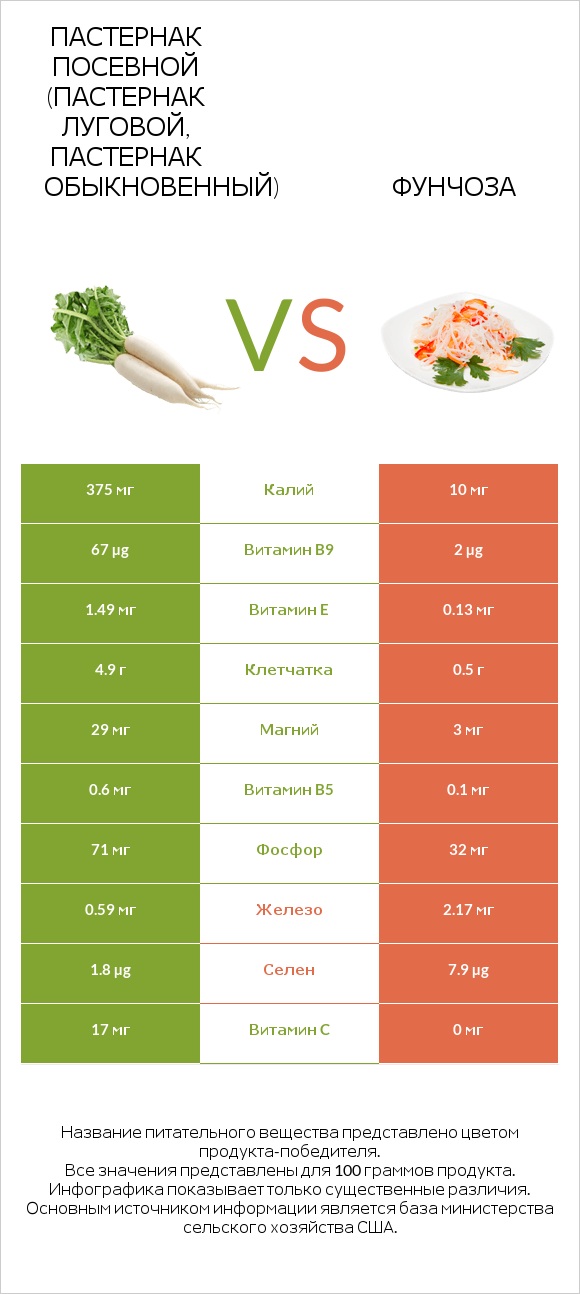 Пастернак посевной (Пастернак луговой, Пастернак обыкновенный) vs Фунчоза infographic