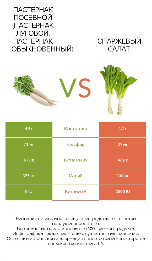 Пастернак vs Celtuce infographic