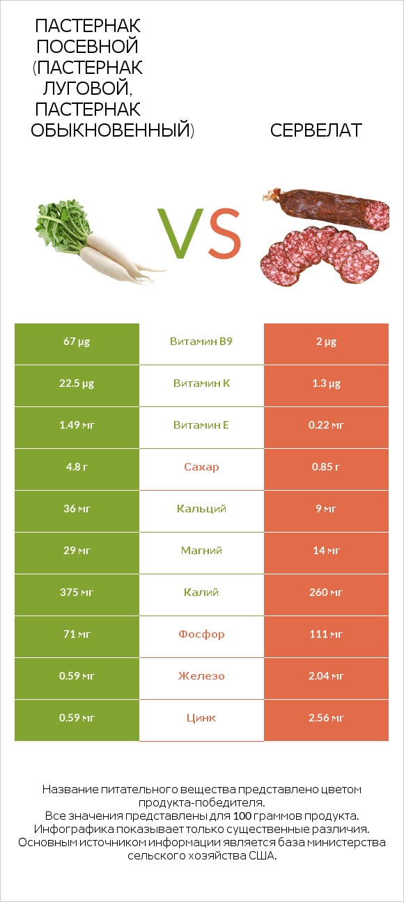 Пастернак посевной (Пастернак луговой, Пастернак обыкновенный) vs Сервелат infographic