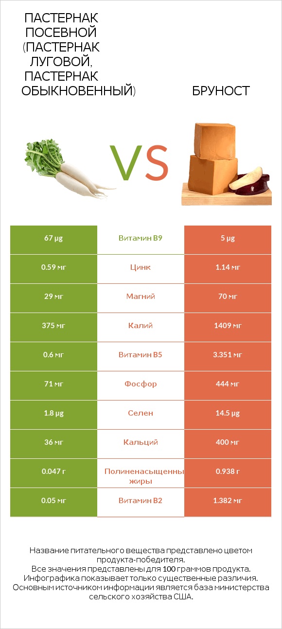 Пастернак посевной (Пастернак луговой, Пастернак обыкновенный) vs Бруност infographic