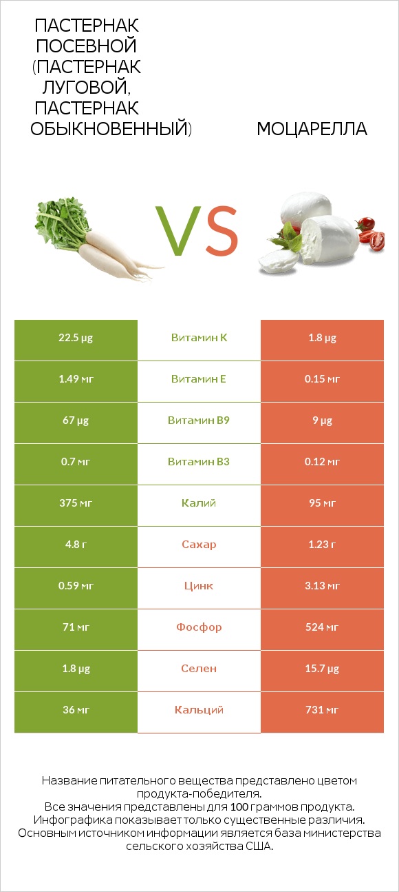 Пастернак посевной (Пастернак луговой, Пастернак обыкновенный) vs Моцарелла infographic