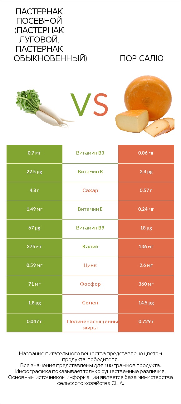 Пастернак посевной (Пастернак луговой, Пастернак обыкновенный) vs Пор-Салю infographic