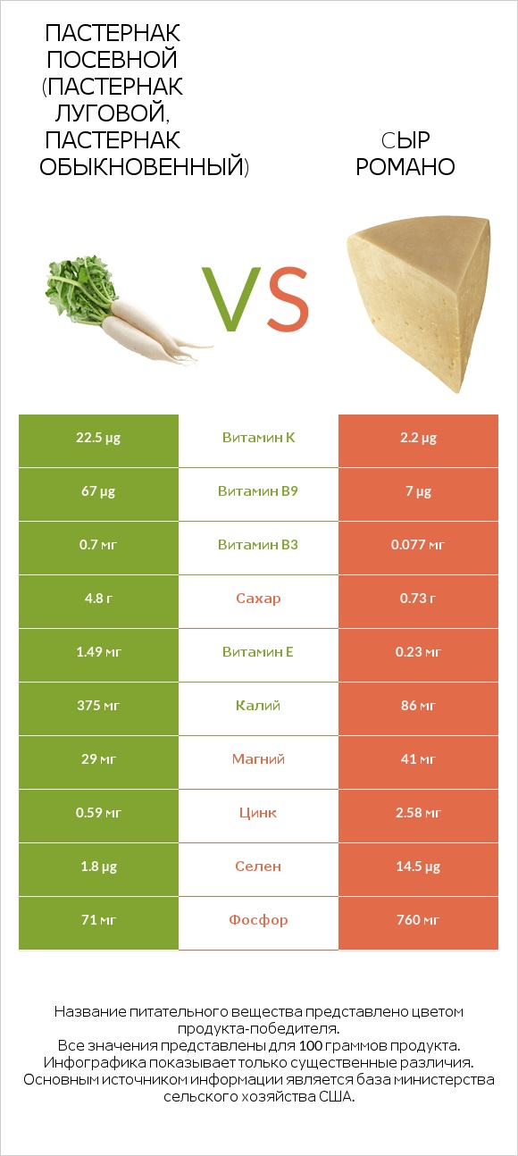 Пастернак посевной (Пастернак луговой, Пастернак обыкновенный) vs Cыр Романо infographic