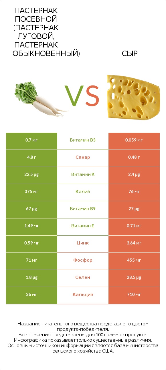 Пастернак посевной (Пастернак луговой, Пастернак обыкновенный) vs Сыр infographic