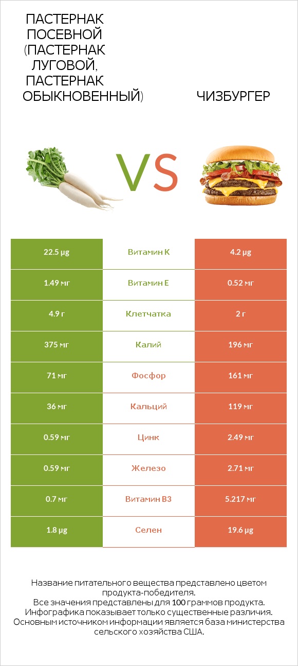 Пастернак посевной (Пастернак луговой, Пастернак обыкновенный) vs Чизбургер infographic