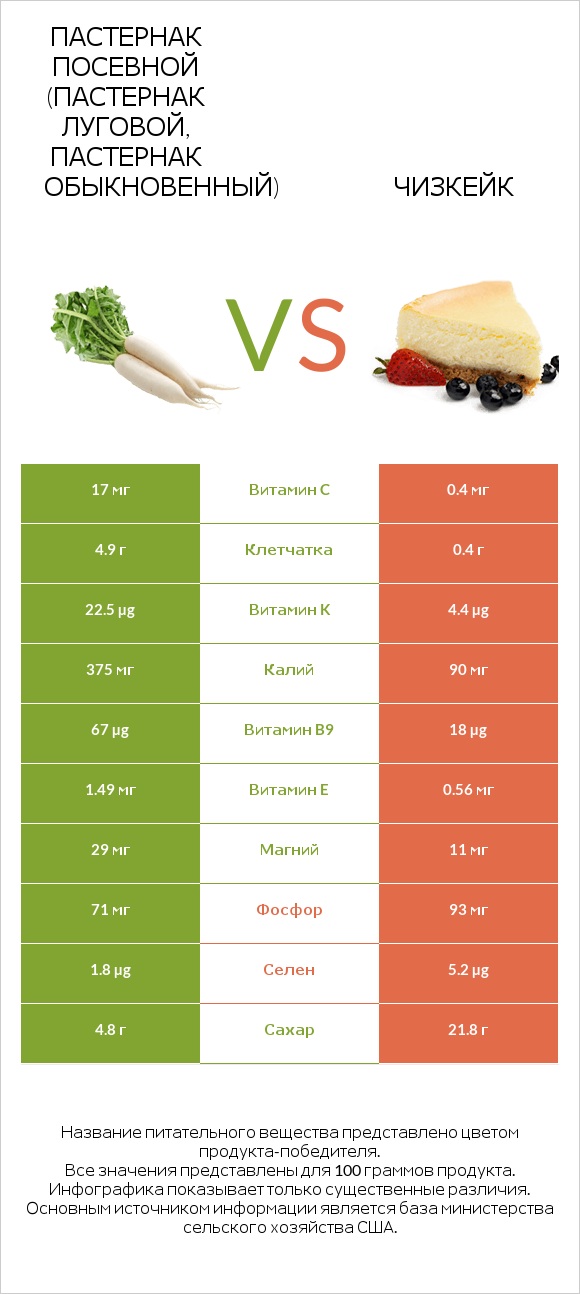 Пастернак посевной (Пастернак луговой, Пастернак обыкновенный) vs Чизкейк infographic