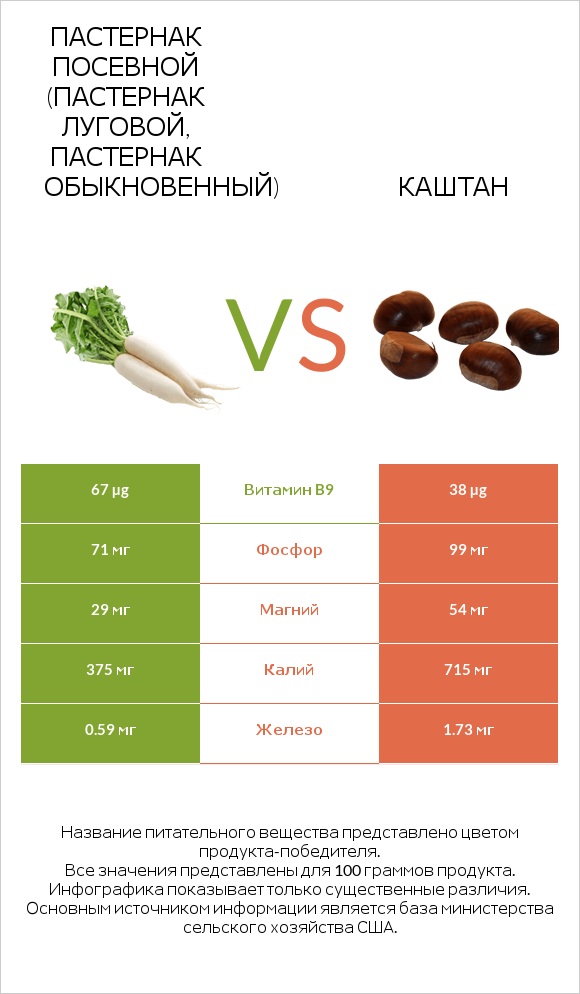 Пастернак посевной (Пастернак луговой, Пастернак обыкновенный) vs Каштан infographic