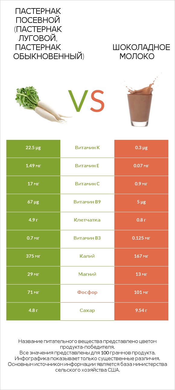 Пастернак посевной (Пастернак луговой, Пастернак обыкновенный) vs Шоколадное молоко infographic
