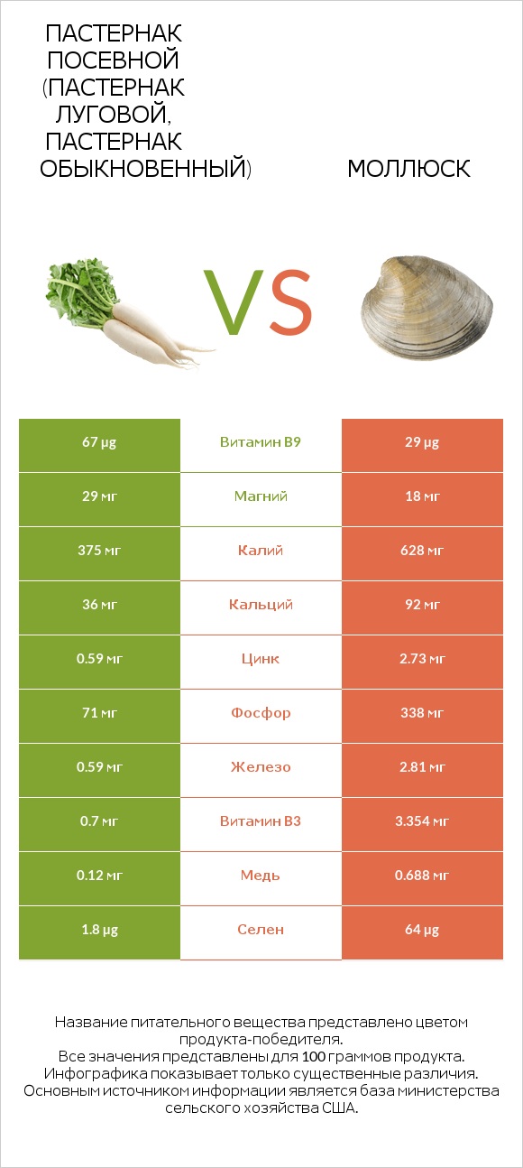 Пастернак посевной (Пастернак луговой, Пастернак обыкновенный) vs Моллюск infographic