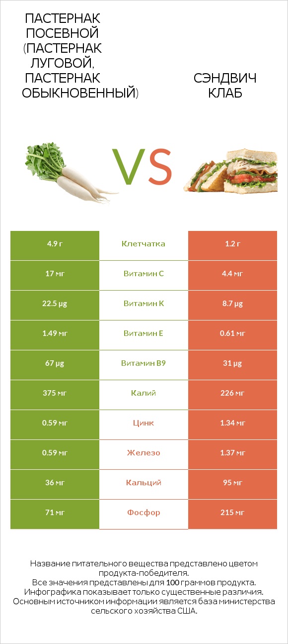 Пастернак посевной (Пастернак луговой, Пастернак обыкновенный) vs Сэндвич Клаб infographic
