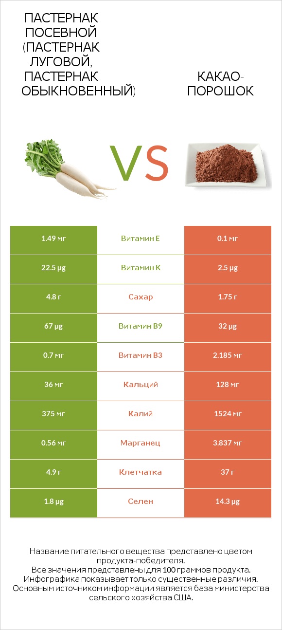 Пастернак vs Какао-порошок infographic