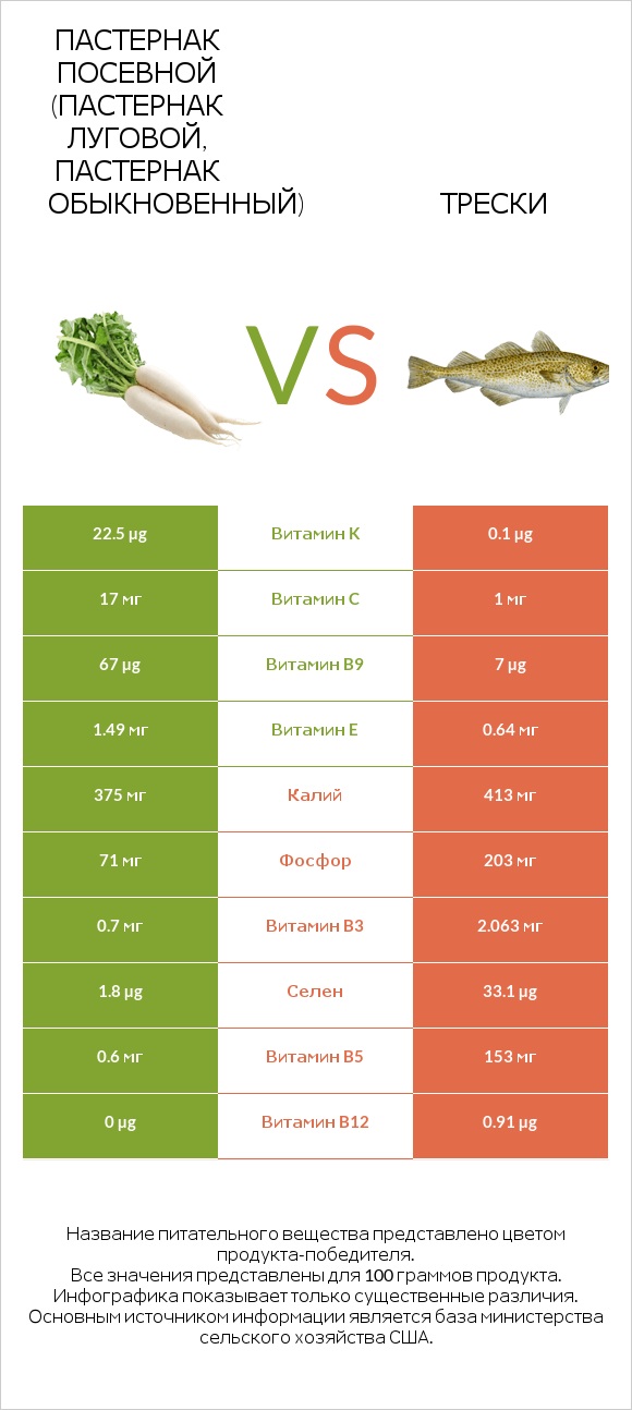 Пастернак посевной (Пастернак луговой, Пастернак обыкновенный) vs Трески infographic