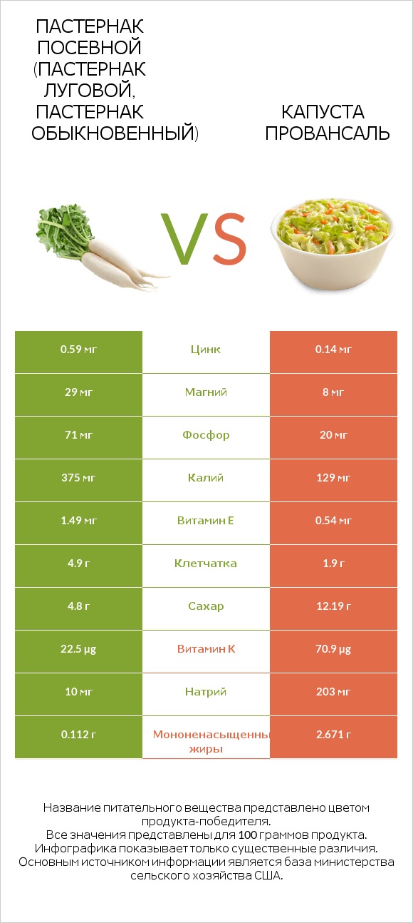 Пастернак посевной (Пастернак луговой, Пастернак обыкновенный) vs Капуста Провансаль infographic