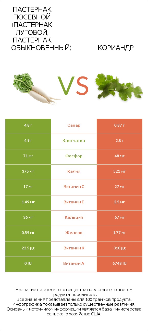 Пастернак посевной (Пастернак луговой, Пастернак обыкновенный) vs Кориандр infographic