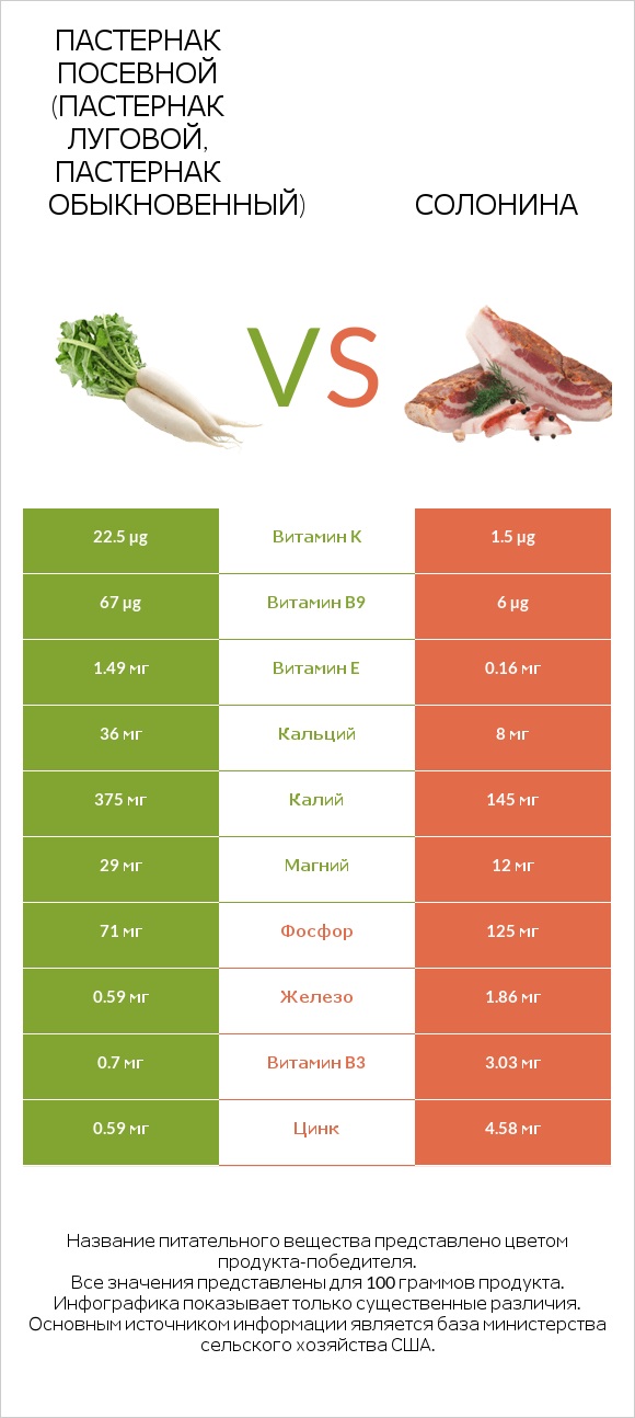 Пастернак посевной (Пастернак луговой, Пастернак обыкновенный) vs Солонина infographic