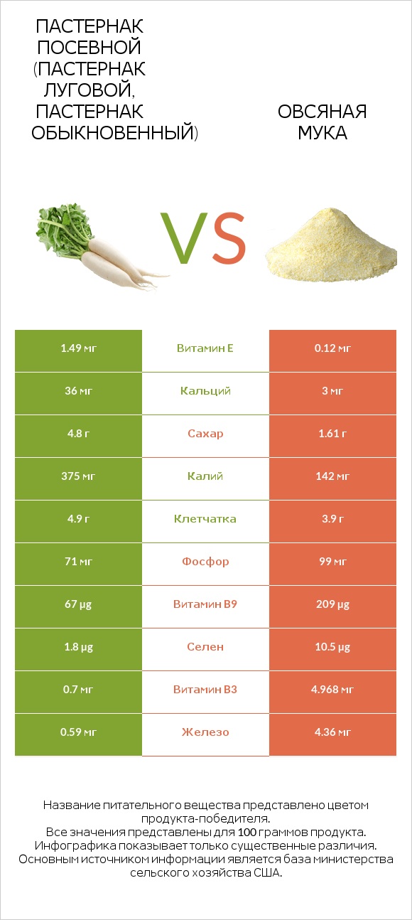 Пастернак посевной (Пастернак луговой, Пастернак обыкновенный) vs Овсяная мука infographic