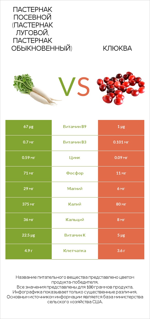 Пастернак посевной (Пастернак луговой, Пастернак обыкновенный) vs Клюква infographic