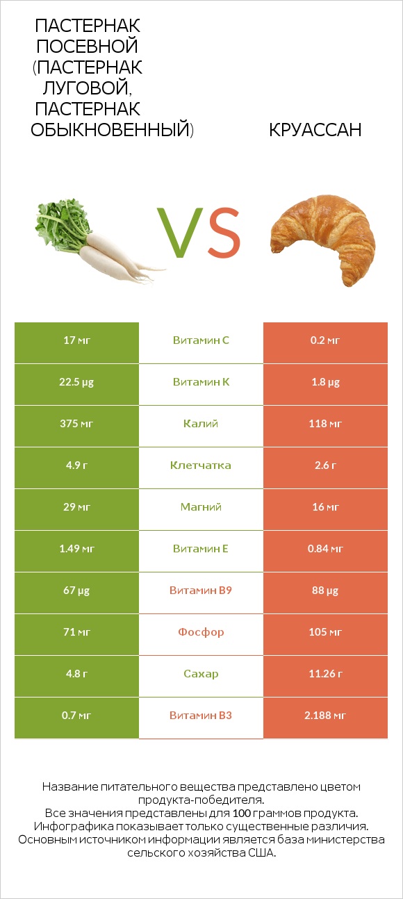 Пастернак посевной (Пастернак луговой, Пастернак обыкновенный) vs Круассан infographic