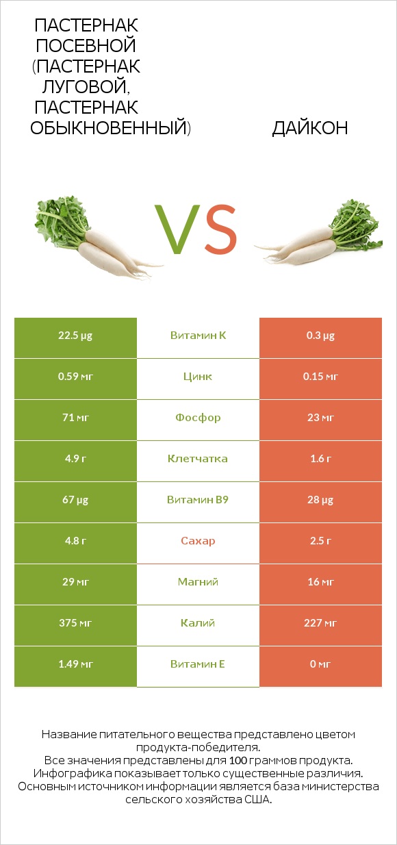 Пастернак vs Дайкон infographic