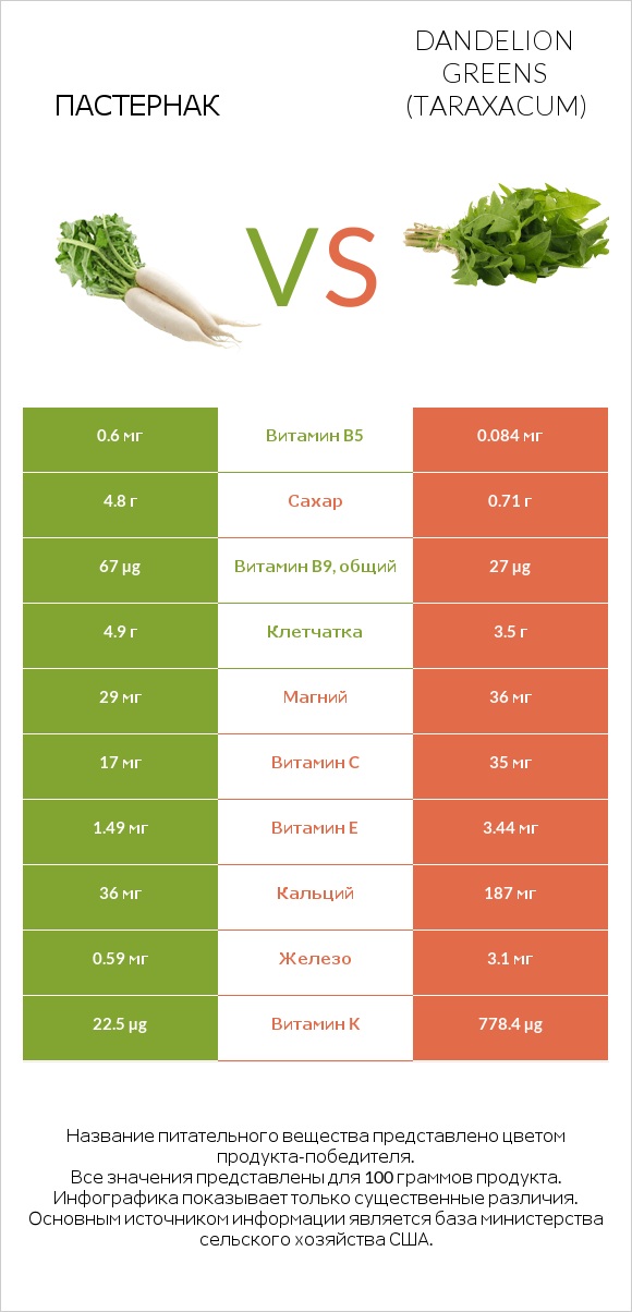 Пастернак vs Dandelion greens infographic