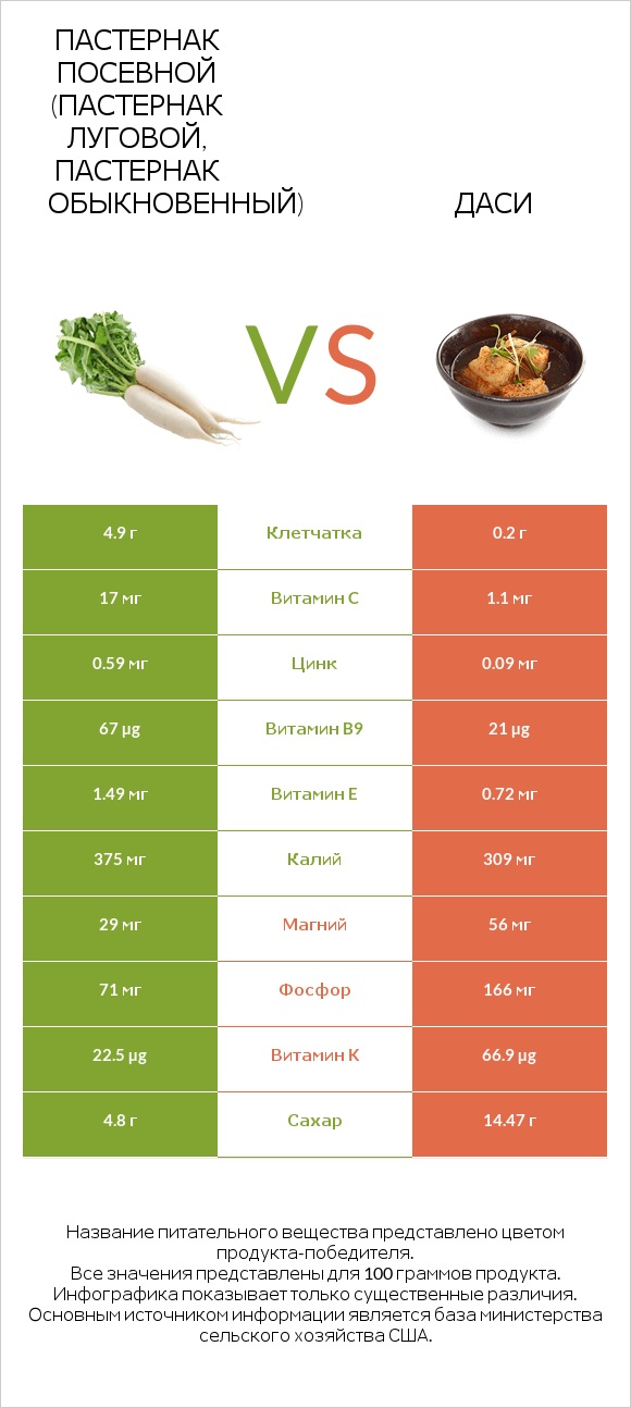 Пастернак посевной (Пастернак луговой, Пастернак обыкновенный) vs Даси infographic