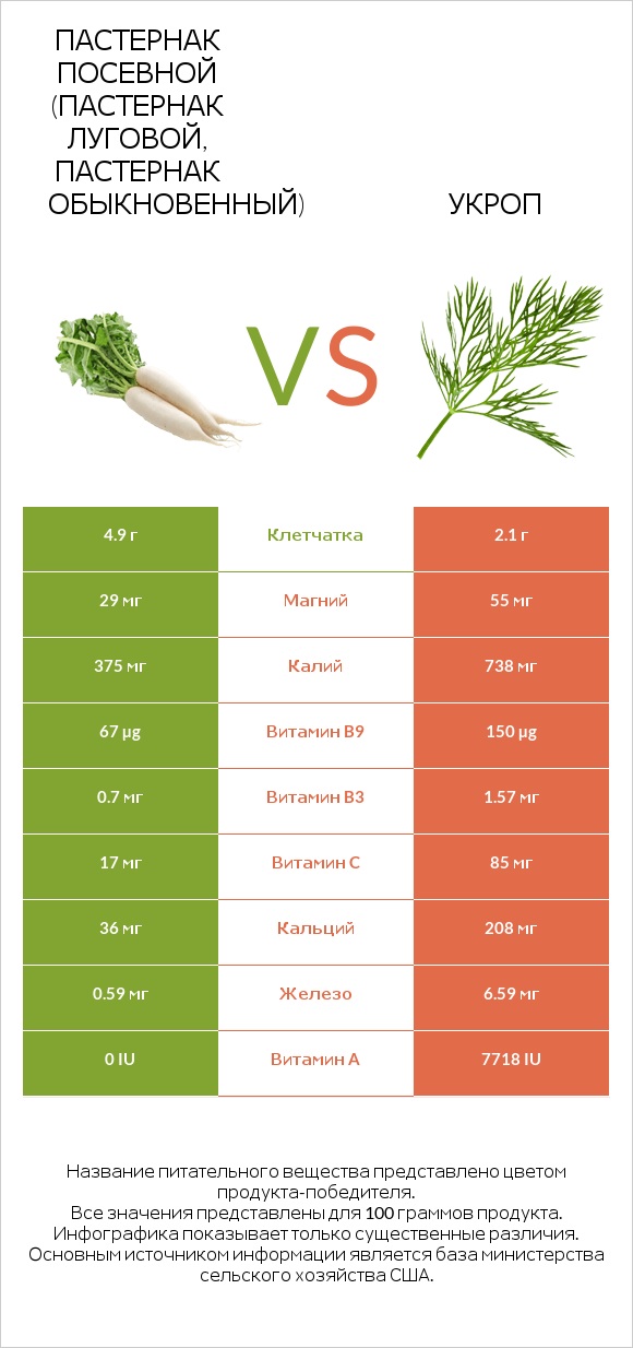 Пастернак посевной (Пастернак луговой, Пастернак обыкновенный) vs Укроп infographic