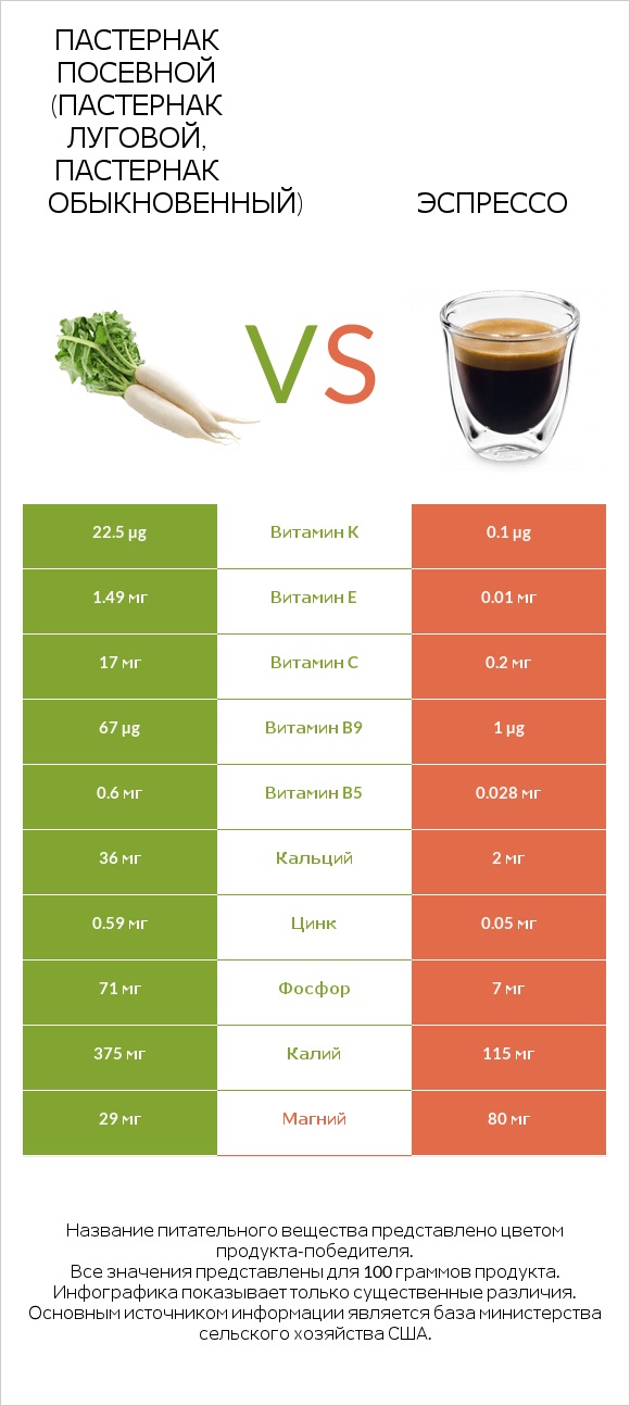 Пастернак посевной (Пастернак луговой, Пастернак обыкновенный) vs Эспрессо infographic