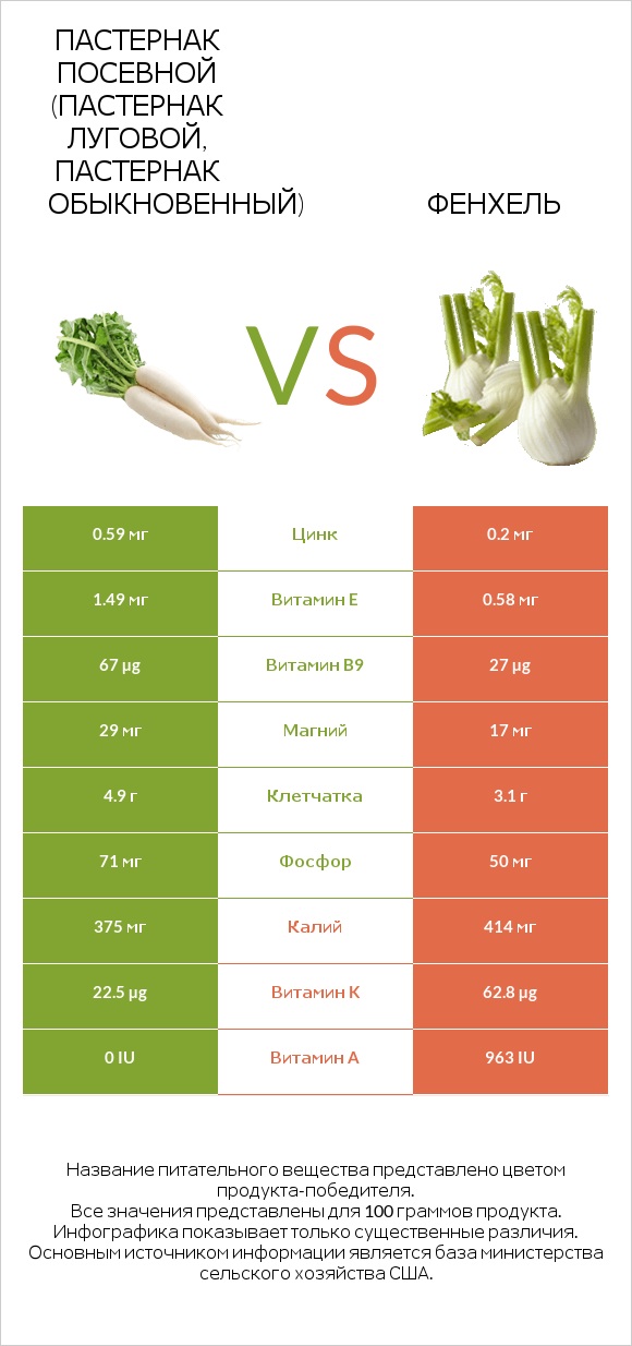 Пастернак посевной (Пастернак луговой, Пастернак обыкновенный) vs Фенхель infographic