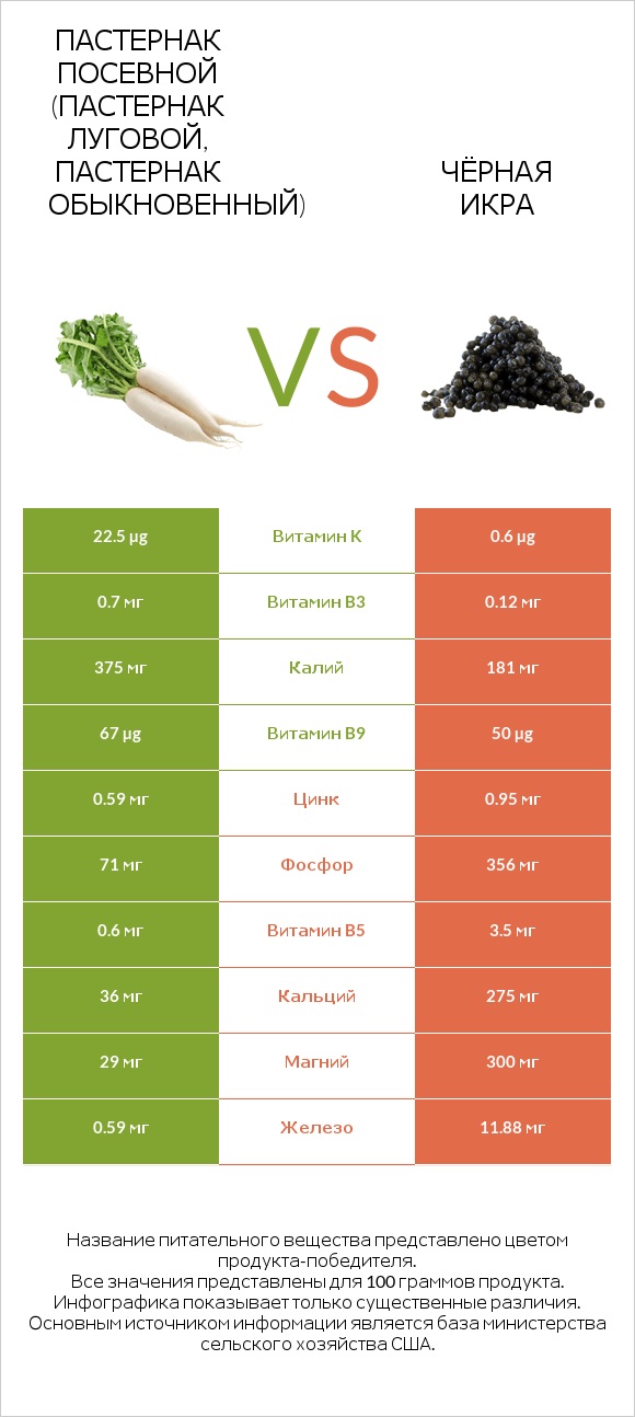 Пастернак посевной (Пастернак луговой, Пастернак обыкновенный) vs Чёрная икра infographic