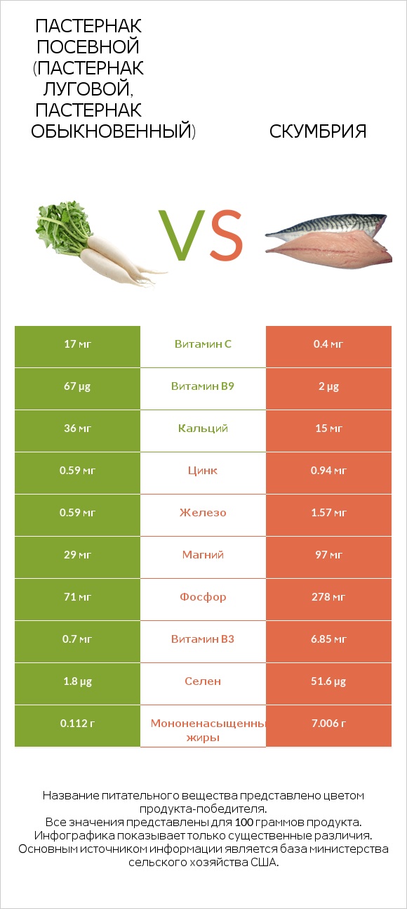 Пастернак посевной (Пастернак луговой, Пастернак обыкновенный) vs Скумбрия infographic