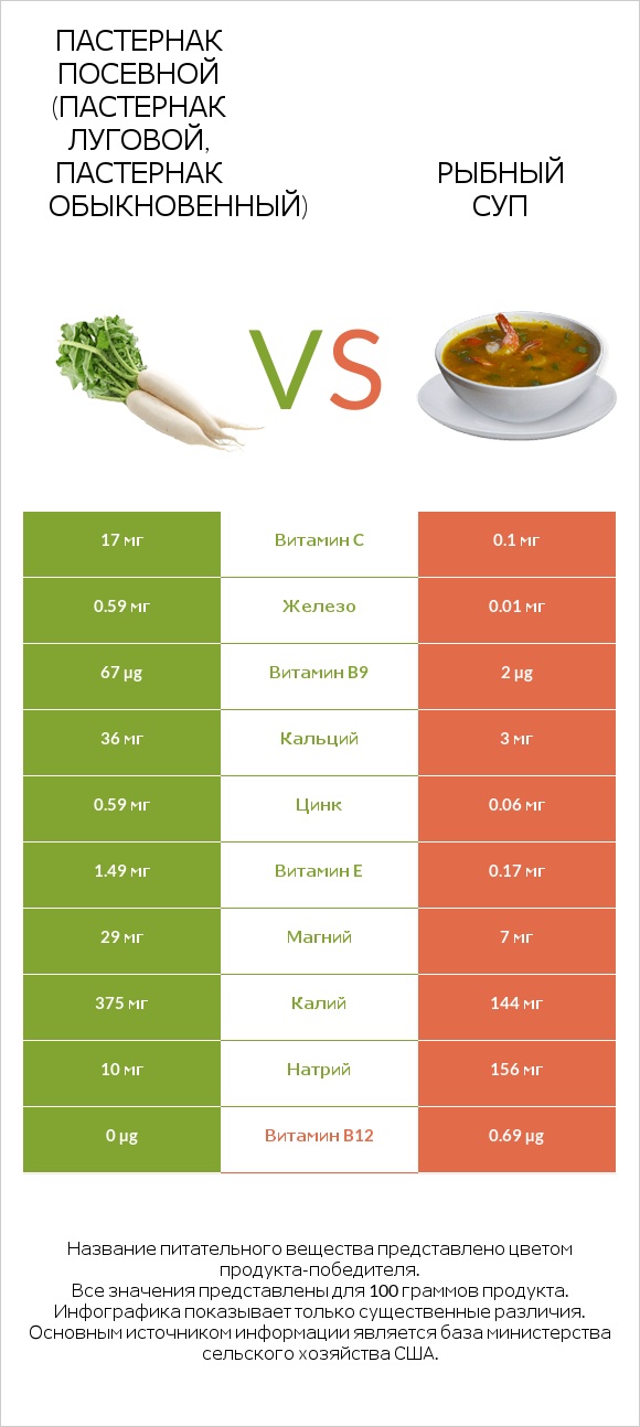Пастернак посевной (Пастернак луговой, Пастернак обыкновенный) vs Рыбный суп infographic