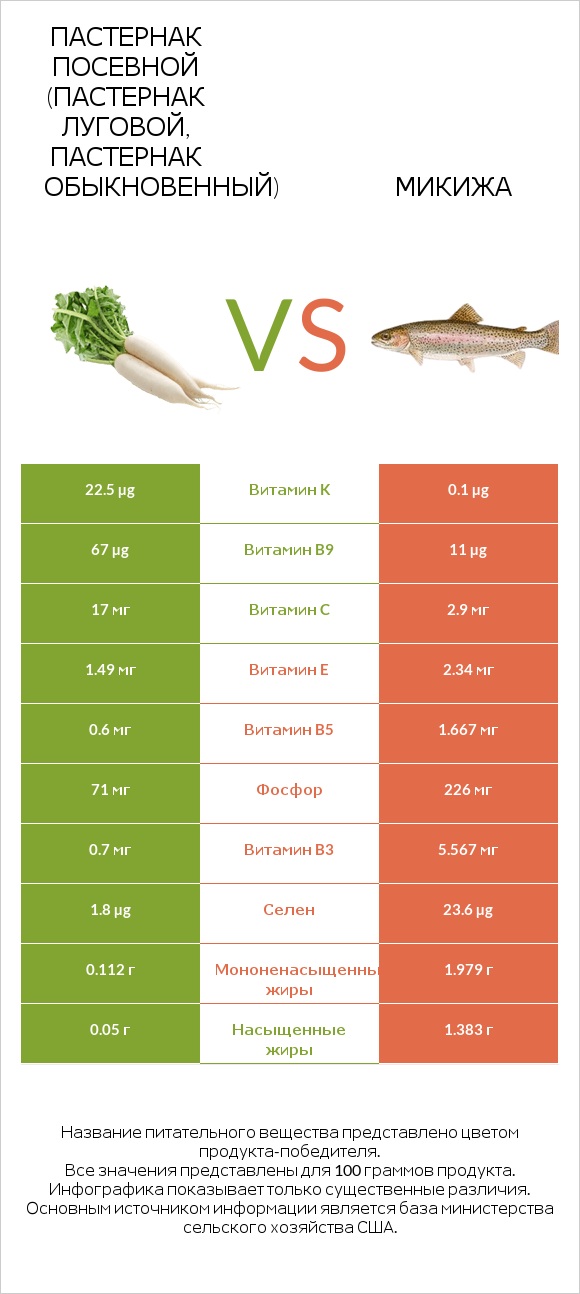 Пастернак посевной (Пастернак луговой, Пастернак обыкновенный) vs Микижа infographic