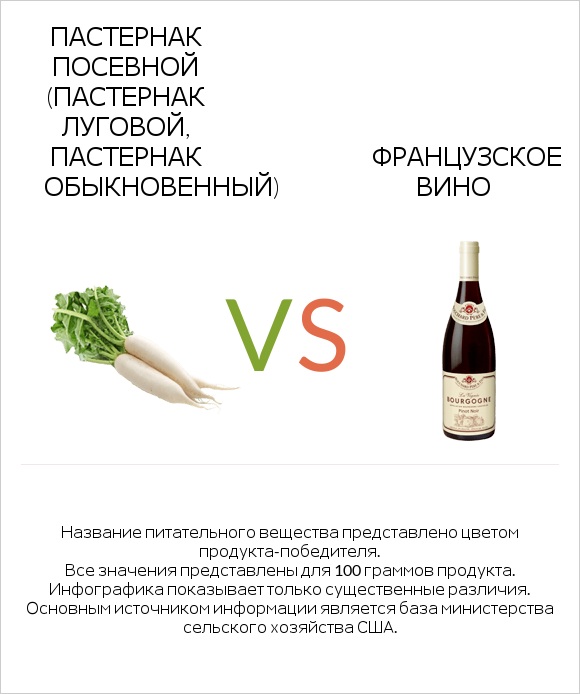 Пастернак посевной (Пастернак луговой, Пастернак обыкновенный) vs Французское вино infographic